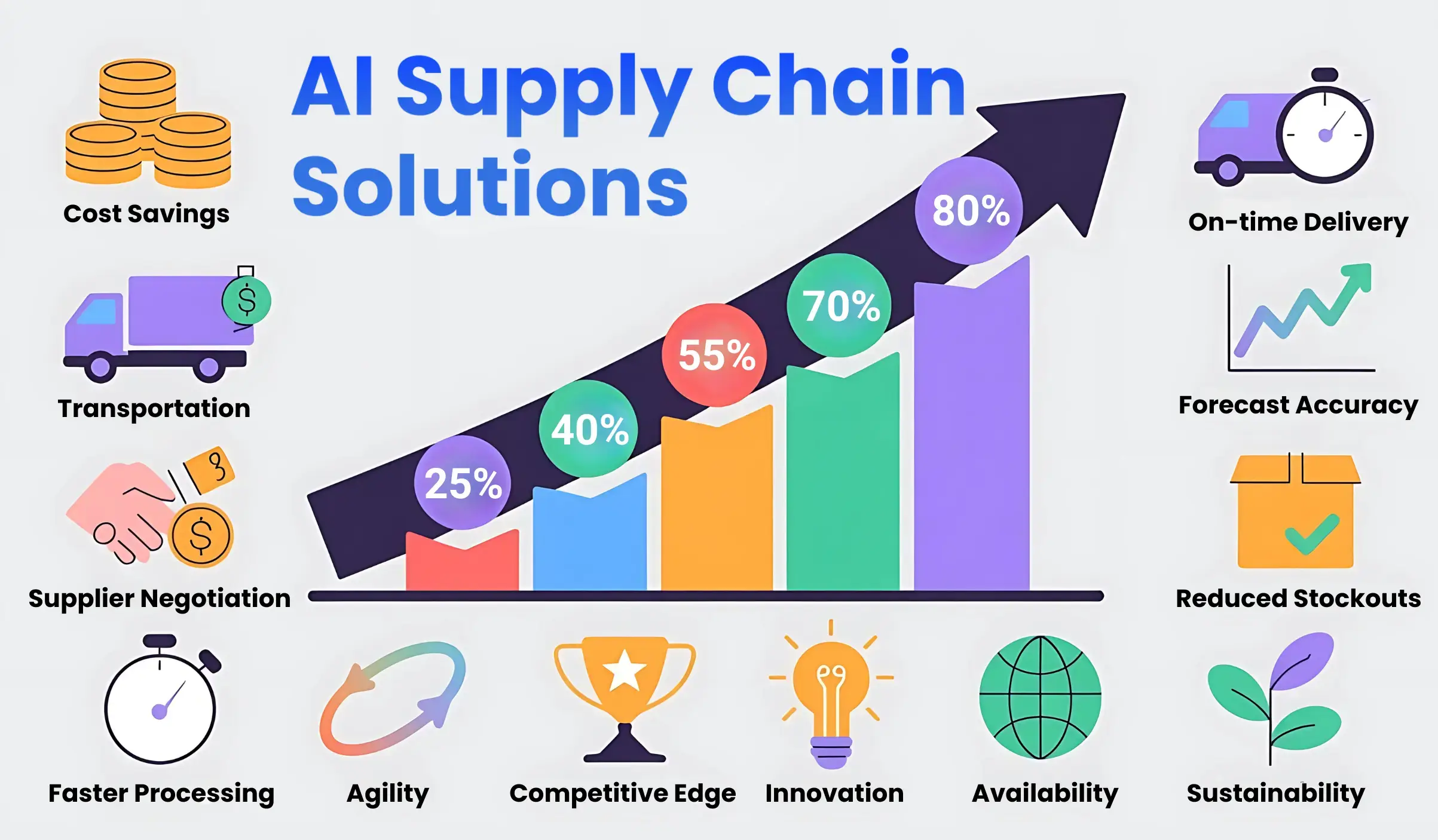 ROI of AI-driven Supply Chain Management