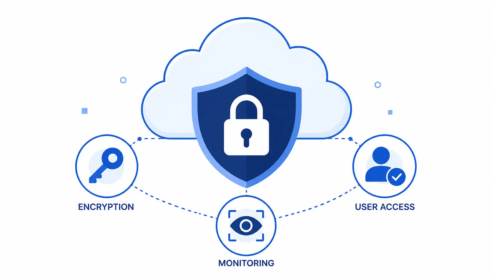 Cloud Security Protect